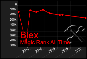 Total Graph of Blex