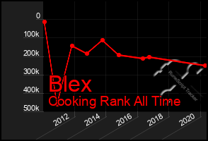 Total Graph of Blex