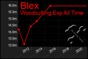 Total Graph of Blex