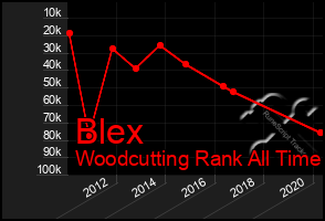 Total Graph of Blex