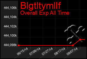 Total Graph of Blgtltymllf