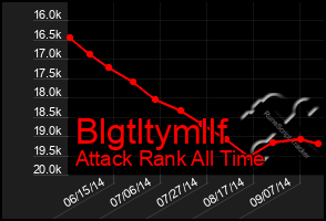 Total Graph of Blgtltymllf