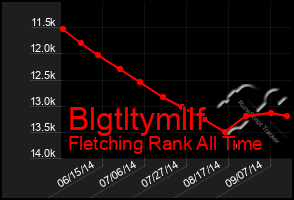 Total Graph of Blgtltymllf