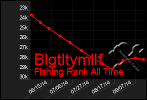 Total Graph of Blgtltymllf