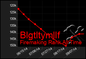 Total Graph of Blgtltymllf