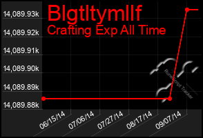 Total Graph of Blgtltymllf