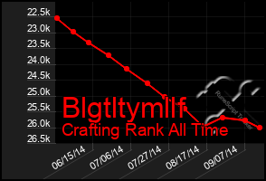 Total Graph of Blgtltymllf