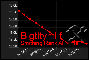 Total Graph of Blgtltymllf