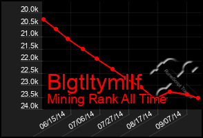 Total Graph of Blgtltymllf