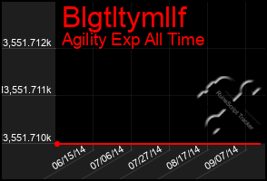 Total Graph of Blgtltymllf