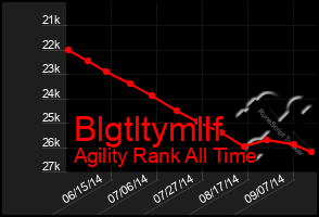 Total Graph of Blgtltymllf