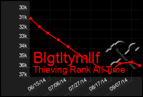 Total Graph of Blgtltymllf