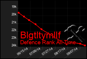 Total Graph of Blgtltymllf