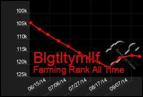 Total Graph of Blgtltymllf