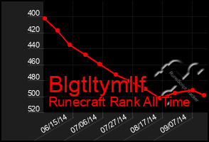 Total Graph of Blgtltymllf