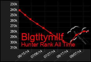 Total Graph of Blgtltymllf