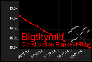 Total Graph of Blgtltymllf