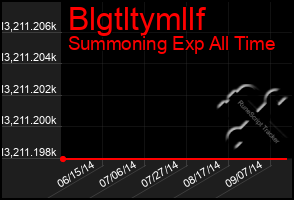 Total Graph of Blgtltymllf