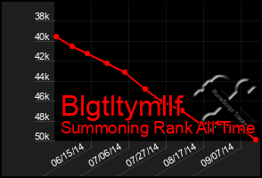 Total Graph of Blgtltymllf