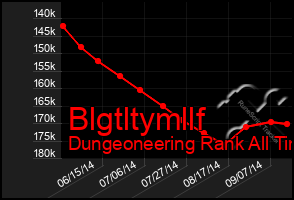 Total Graph of Blgtltymllf