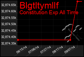 Total Graph of Blgtltymllf