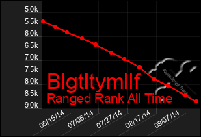 Total Graph of Blgtltymllf