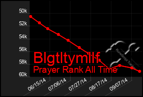 Total Graph of Blgtltymllf