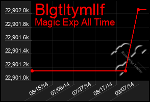 Total Graph of Blgtltymllf