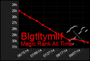 Total Graph of Blgtltymllf