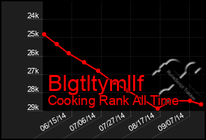 Total Graph of Blgtltymllf