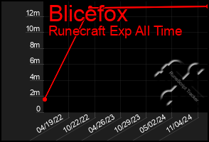 Total Graph of Blicefox