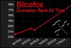 Total Graph of Blicefox