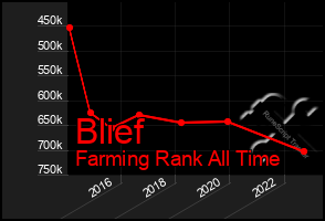 Total Graph of Blief