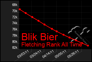 Total Graph of Blik Bier