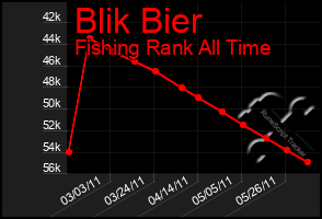 Total Graph of Blik Bier