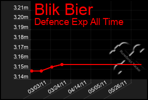 Total Graph of Blik Bier