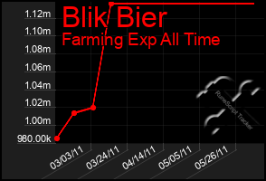 Total Graph of Blik Bier