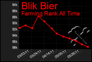 Total Graph of Blik Bier