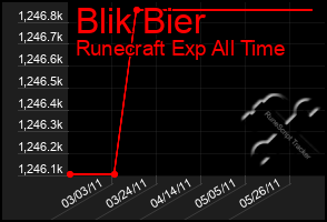 Total Graph of Blik Bier