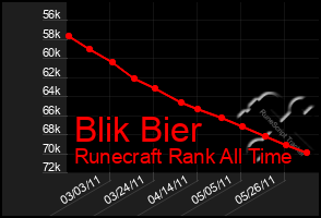 Total Graph of Blik Bier