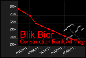 Total Graph of Blik Bier