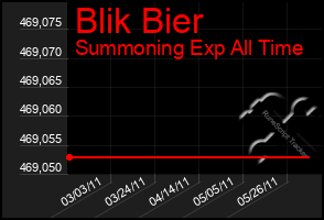 Total Graph of Blik Bier