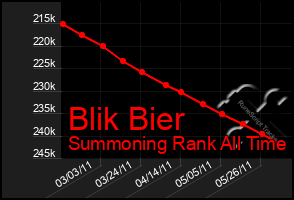 Total Graph of Blik Bier