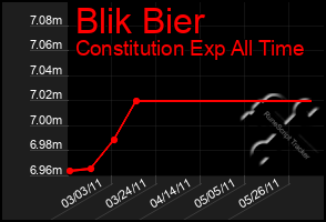 Total Graph of Blik Bier