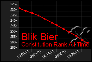 Total Graph of Blik Bier