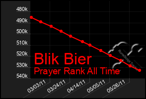 Total Graph of Blik Bier