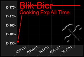 Total Graph of Blik Bier