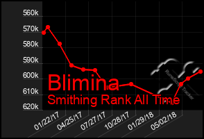 Total Graph of Blimina