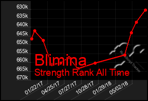 Total Graph of Blimina