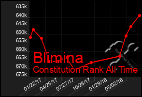 Total Graph of Blimina